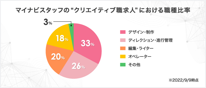 クリエイティブ職の公開求人数は日本最大級